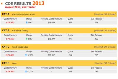 Cat B COE premiums experience slight drop while Cat A and E continue climbing