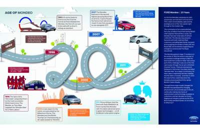 20 years of Ford Mondeo in U.K.