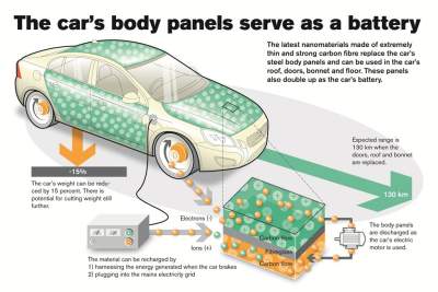 Advanced material science offers lighter energy storage