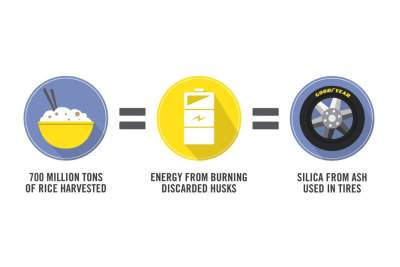 Goodyear converts waste from rice harvest to fuel efficient tyre treads