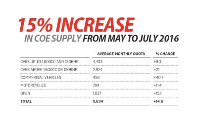 15 percent increase in COE supply from May to July