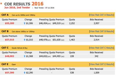 COE premiums across all categories keep rising