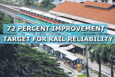 Rail reliability targeted to improve by 72 percent