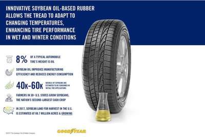 Goodyear using soybean oil-based rubber technology in tyres