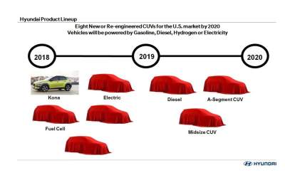 Hyundai U.S.A to release eight new crossover utility vehicles by year 2020