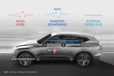 Hyundai Group announces new Road Active Noise Control system