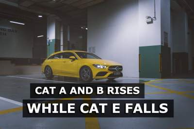Increase for Cat A and Cat B while Cat E falls