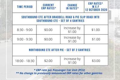 ERP rates on CTE to be adjusted from 12 Oct