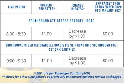ERP rates at gantries along the CTE to be reduced for the school holiday period