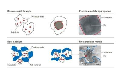 Nissan halves utilization of precious metals in newly developed catalyst
