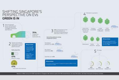 BMW Group Asia study reveals 46% of Singaporean drivers are ready to go electric