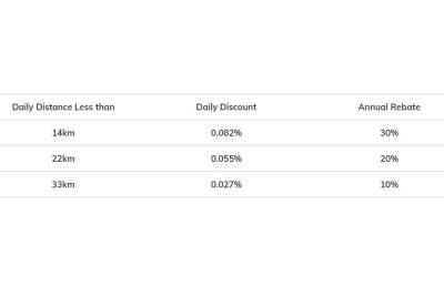 Etiqa now offers discounts on auto insurance the less you drive