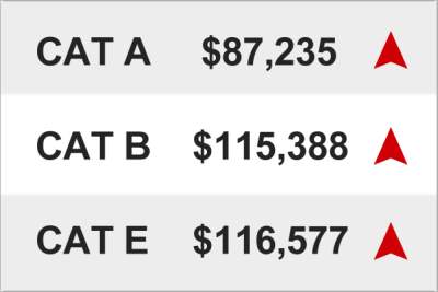 COE climbs across all categories; Cat E COE now at $116,577