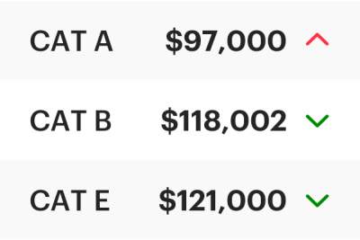 COE Results July 2023 1st Bidding: Cat A up, B and E fall