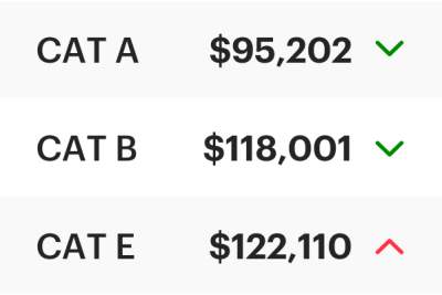 COE Results July 2023 2nd Bidding: Cat A and B dip; E rises