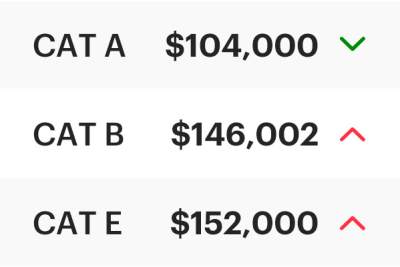 COE Results Oct 2023 1st Bidding: Cat E breaches $150,000