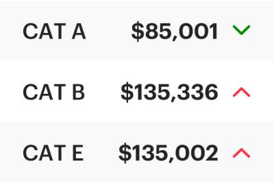 COE Results Nov 2023 2nd Bidding: Cat B and E climb upwards!
