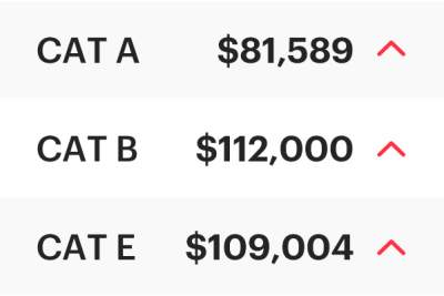 COE Results Jan 2024 2nd Bidding: Up across the board!