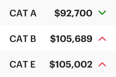 COE Results May 2024 2nd Bidding: Cat B and E still climb