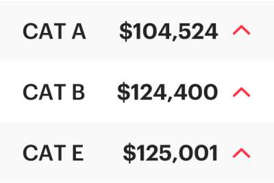 COE Results Aug 2025 2nd Bidding: Up across the board!