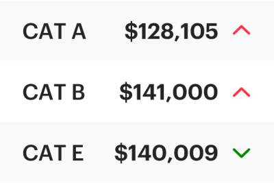 COE Results Oct 2025 1st Bidding: Cat A now at $128,105!