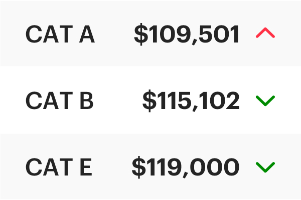 COE Results Dec 2025 2nd Bidding: Cat A climbs!