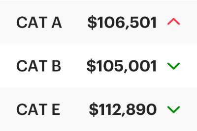 COE Results Feb 2026 2nd Bidding: Cat A overtakes Cat B!