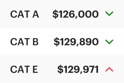 COE Results July 2026 2nd Bidding: Cat A and B slip!