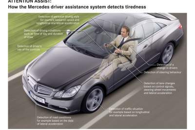 Drowsiness at the wheel