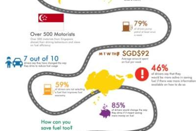 Shell FuelSave advocates better driving habits for greater fuel efficiency