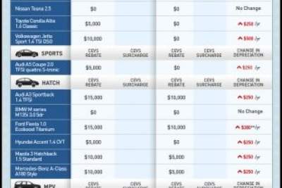 How the new CEVS impacts new car depreciation